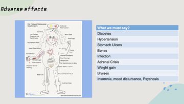 Visual overview of adverse effects associated with prednisolone (steroid)